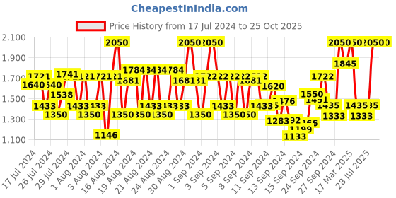 ajio.com rom&nd Better Than Eyeshadow Palette - 02 Mahogany Garden rom&nd Price History Graph from 17 Jul 2024 to 24 Oct 2025