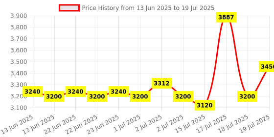 ajio.com steve madden Bevelyn Large Adjustable Satchel Bag steve madden Price History Graph from 13 Jun 2025 to 15 Jul 2025