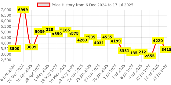 ajio.com steve madden Bevelyn Satchel Bag with Adjustable Strap steve madden Price History Graph from 6 Dec 2024 to 12 Jul 2025