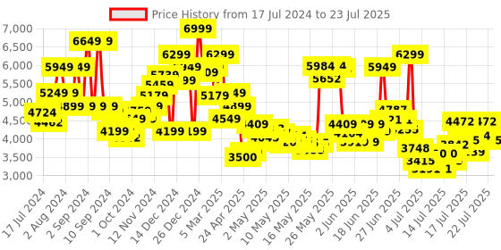 ajio.com steve madden Bevelyn Satchel Bag with Detachable Straps steve madden Price History Graph from 17 Jul 2024 to 15 Jul 2025