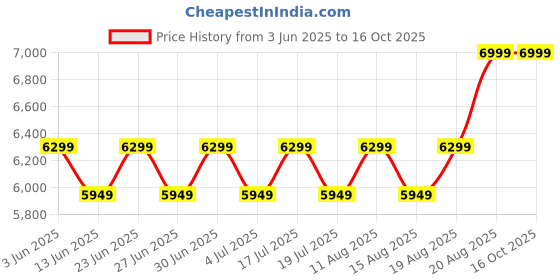ajio.com steve madden Bevelyn Satchel Bag with Detachable Straps steve madden Price History Graph from 3 Jun 2025 to 15 Oct 2025