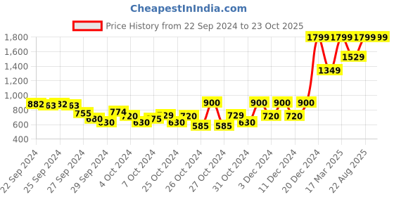 ajio.com beverly hills polo club Bermudas Shorts with Drawstring Waist beverly hills polo club Price History Graph from 22 Sep 2024 to 22 Oct 2025