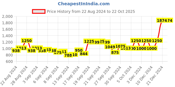 ajio.com beverly hills polo club Boy Regular Fit Polo T-Shirt beverly hills polo club Price History Graph from 22 Aug 2024 to 22 Oct 2025