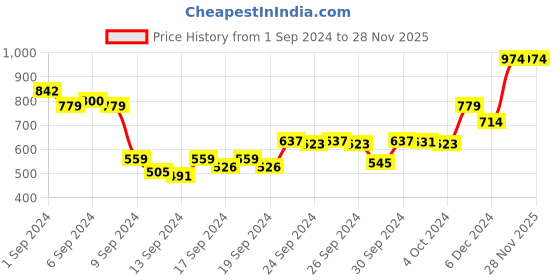 ajio.com beverly hills polo club Boy Regular Fit Round-Neck T-Shirt beverly hills polo club Price History Graph from 1 Sep 2024 to 28 Nov 2025
