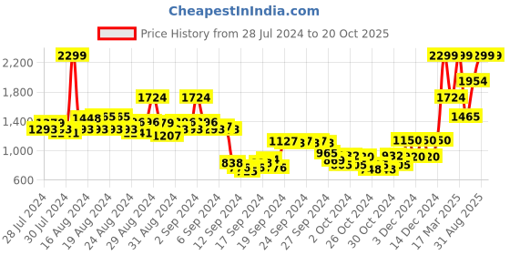 ajio.com beverly hills polo club Boys Solid Joggers beverly hills polo club Price History Graph from 28 Jul 2024 to 20 Oct 2025