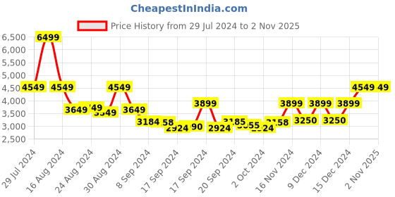 ajio.com beverly hills polo club Crossbody Bag with Adjustable Strap beverly hills polo club Price History Graph from 29 Jul 2024 to 2 Nov 2025
