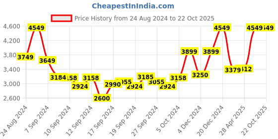 ajio.com beverly hills polo club Embellished Sling Bag with Adjustable Strap beverly hills polo club Price History Graph from 24 Aug 2024 to 22 Oct 2025
