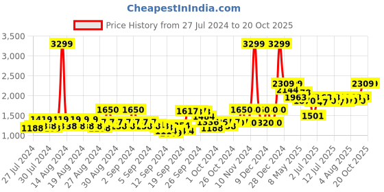 ajio.com beverly hills polo club Front-Open Hooded Shrug beverly hills polo club Price History Graph from 27 Jul 2024 to 20 Oct 2025