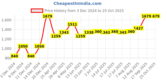 ajio.com beverly hills polo club Girls Striped Leggings with Elasticated Waist beverly hills polo club Price History Graph from 3 Dec 2024 to 25 Oct 2025
