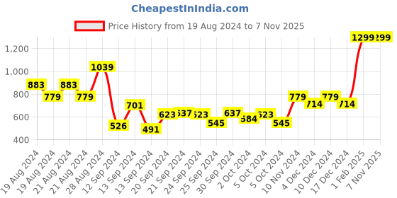 ajio.com beverly hills polo club Graphic Print Round-Neck T-shirt beverly hills polo club Price History Graph from 19 Aug 2024 to 6 Nov 2025