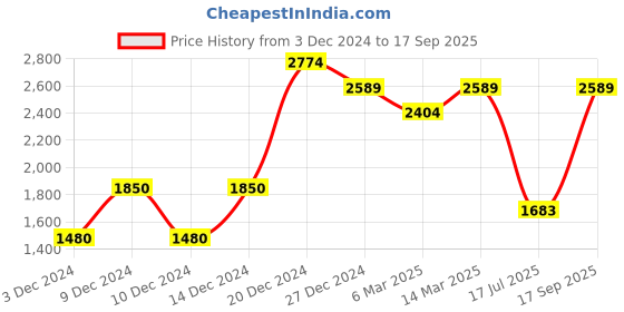 ajio.com beverly hills polo club High-Neck Biker Jacket with Insert Pockets beverly hills polo club Price History Graph from 3 Dec 2024 to 17 Sep 2025