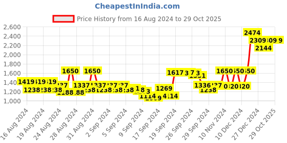 ajio.com beverly hills polo club Knitted V-neck Pullover beverly hills polo club Price History Graph from 16 Aug 2024 to 28 Oct 2025