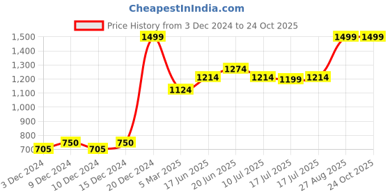 ajio.com beverly hills polo club Leggings with Flounce Bottom beverly hills polo club Price History Graph from 3 Dec 2024 to 22 Oct 2025