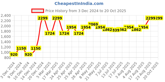 ajio.com beverly hills polo club Micro Print Flared Skirt beverly hills polo club Price History Graph from 3 Dec 2024 to 20 Oct 2025