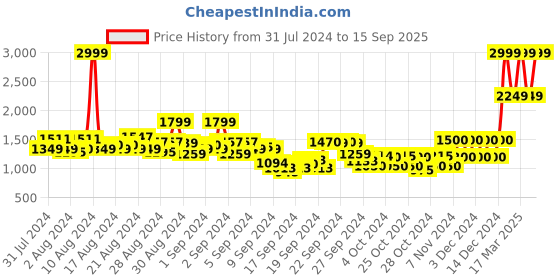 ajio.com beverly hills polo club Pack of 2 Flat-Front Bermudas Shorts with Drawstring Waist beverly hills polo club Price History Graph from 31 Jul 2024 to 15 Sep 2025