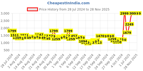 ajio.com beverly hills polo club Pack of 2 Shorts with Drawstring Waist beverly hills polo club Price History Graph from 28 Jul 2024 to 28 Nov 2025