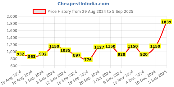 ajio.com beverly hills polo club Polo T-shirt with Vented Hems beverly hills polo club Price History Graph from 29 Aug 2024 to 5 Sep 2025