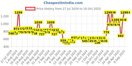 ajio.com beverly hills polo club Shorts with Drawstring Waist beverly hills polo club Price History Graph from 27 Jul 2024 to 9 Oct 2025