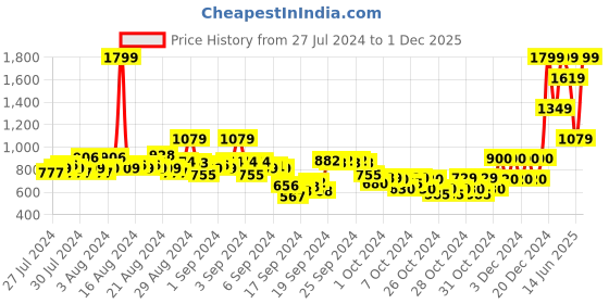 ajio.com beverly hills polo club Shorts with Insert Pockets beverly hills polo club Price History Graph from 27 Jul 2024 to 1 Dec 2025