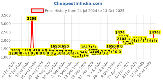 ajio.com beverly hills polo club Shrug with Open-Front beverly hills polo club Price History Graph from 24 Jul 2024 to 13 Oct 2025