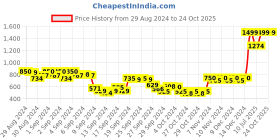 ajio.com beverly hills polo club Solid Mid-Rise Shorts beverly hills polo club Price History Graph from 29 Aug 2024 to 23 Oct 2025
