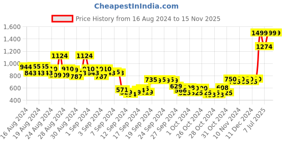 ajio.com beverly hills polo club Typographic Print Bermuda Shorts beverly hills polo club Price History Graph from 16 Aug 2024 to 13 Nov 2025