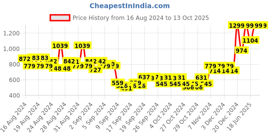 ajio.com beverly hills polo club Typographic Print Bermudas with Drawstring Waist beverly hills polo club Price History Graph from 16 Aug 2024 to 12 Oct 2025
