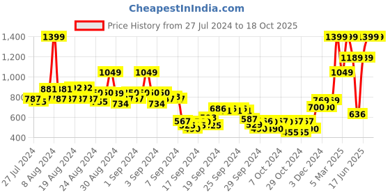 ajio.com beverly hills polo club Typographic Print Regular Shorts beverly hills polo club Price History Graph from 27 Jul 2024 to 18 Oct 2025