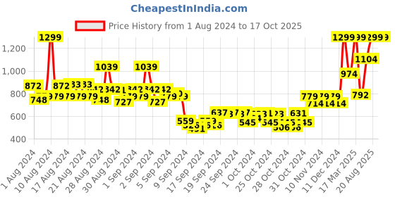 ajio.com beverly hills polo club Typographic Printed Bermudas with Drawstrings beverly hills polo club Price History Graph from 1 Aug 2024 to 17 Oct 2025