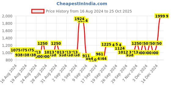 ajio.com beverly hills polo club Women Heathered Regular Fit Track Pant beverly hills polo club Price History Graph from 16 Aug 2024 to 25 Oct 2025