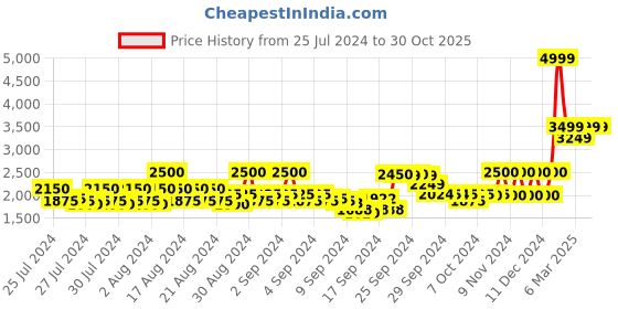 ajio.com beverly hills polo club Women Regular Fit Zip-Front Hoodie beverly hills polo club Price History Graph from 25 Jul 2024 to 30 Oct 2025