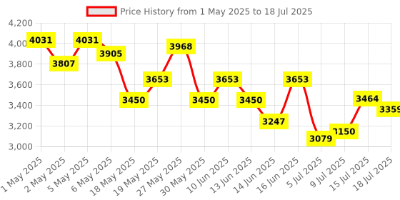 ajio.com steve madden Beviee Adjustable Satchel Bag steve madden Price History Graph from 1 May 2025 to 15 Jul 2025
