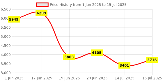 ajio.com steve madden Beviee Adjustable Satchel Bag steve madden Price History Graph from 1 Jun 2025 to 15 Jul 2025