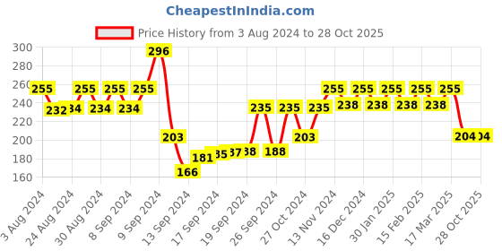 ajio.com bevogue BV2594MS American Diamond-Studded Floral Mangalsutra bevogue Price History Graph from 3 Aug 2024 to 28 Oct 2025