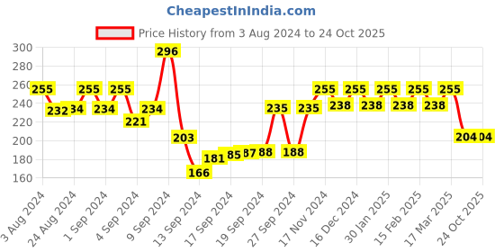 ajio.com bevogue BV2600MS Gold-Plated Love-Design Mangalsutra bevogue Price History Graph from 3 Aug 2024 to 22 Oct 2025