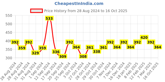 ajio.com bevogue BV2762MS Gold-Plated American Diamond Mangalsutra with Earrings bevogue Price History Graph from 28 Aug 2024 to 16 Oct 2025