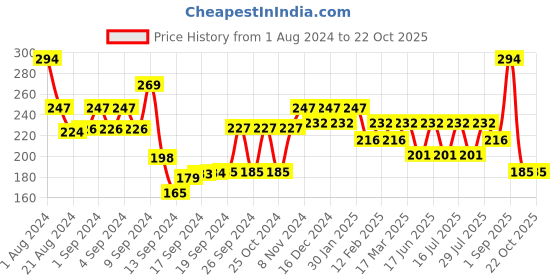 ajio.com bevogue BV2790MS Gold-Plated American Diamond-Studded Mangalsutra bevogue Price History Graph from 1 Aug 2024 to 21 Oct 2025