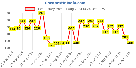 ajio.com bevogue BV2881MS Gold-Plated American Diamond-Studded Mangalsutra bevogue Price History Graph from 21 Aug 2024 to 24 Oct 2025