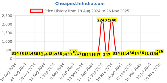 ajio.com bevogue BV2899ER Gold-Plated Chandbali Earrings with Hair Chain bevogue Price History Graph from 19 Aug 2024 to 26 Nov 2025