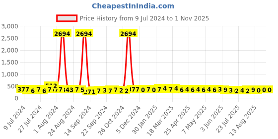 ajio.com bevogue BV3546NK Silver-Plated Stone-Studded Necklace & Earrings Set bevogue Price History Graph from 9 Jul 2024 to 31 Oct 2025