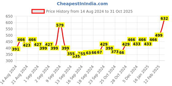 ajio.com bevogue BV3656NK Gold-Plated Floral Necklace & Earrings Set bevogue Price History Graph from 14 Aug 2024 to 31 Oct 2025