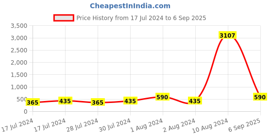 ajio.com bevogue Earring bevogue Price History Graph from 17 Jul 2024 to 6 Sep 2025