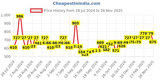 ajio.com bevogue Earring bevogue Price History Graph from 28 Jul 2024 to 26 Nov 2025