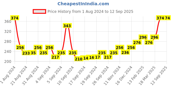 ajio.com bevogue Gold-Plated Beaded Bracelet bevogue Price History Graph from 1 Aug 2024 to 12 Sep 2025