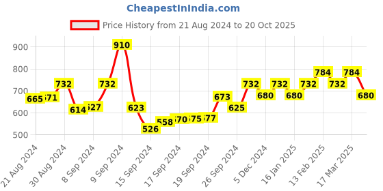ajio.com bevogue Gold-Plated Stone Studded Necklace & Earrings Jewellery Set bevogue Price History Graph from 21 Aug 2024 to 20 Oct 2025