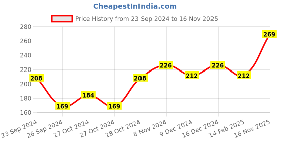 ajio.com bevogue Gold-Plated Stone-Studded Nosepin bevogue Price History Graph from 23 Sep 2024 to 16 Nov 2025
