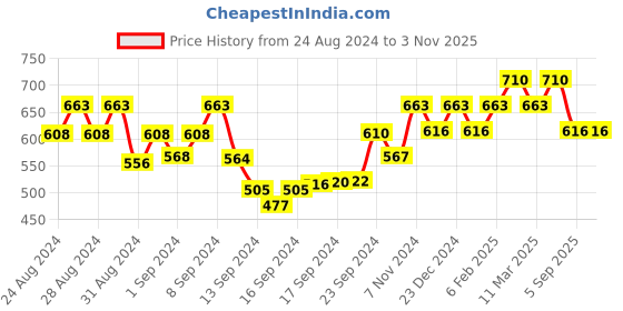 ajio.com bevogue Gold-Plated Temple Necklace with Earrings bevogue Price History Graph from 24 Aug 2024 to 1 Nov 2025