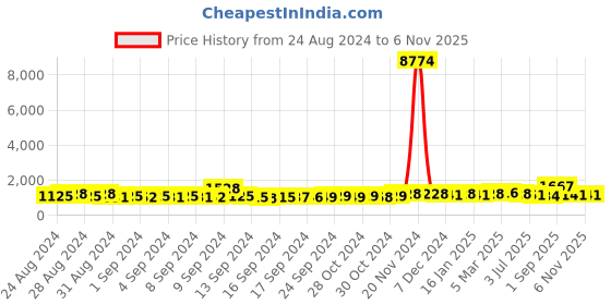 ajio.com bevogue Kundan-Studded Necklace & Earrings Jewellery Set bevogue Price History Graph from 24 Aug 2024 to 4 Nov 2025