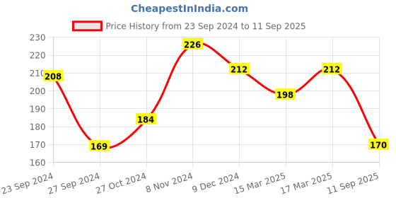 ajio.com bevogue Stone-Studded Gold-Plated Nosepin bevogue Price History Graph from 23 Sep 2024 to 11 Sep 2025