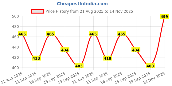 ajio.com bewakoof Crossbody Sling Bag with Adjustable Strap  bewakoof Price History Graph from 21 Aug 2025 to 14 Nov 2025